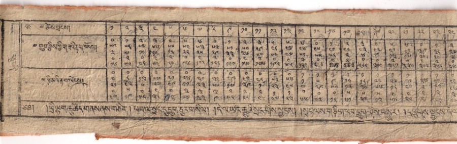 Ausschnitt aus einer Tafel der zeitlichen Längen von 1 bis 30 mittleren lunaren Tagen in d mod 7 und der Veränderung der mittleren ekliptikalen Länge der Sonne pro lunarem Tag nach der Phugpa-Schule Ausschnitt aus einer Tafel der zeitlichen Längen von 1 bis 30 mittleren lunaren Tagen in d mod 7 und der Veränderung der mittleren ekliptikalen Länge der Sonne pro lunarem Tag nach der Phugpa-Schule