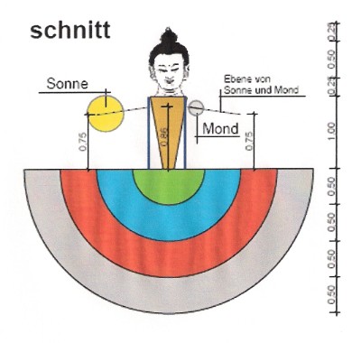 Der Aufbau der Welt nach der tibetischen Astronomie. Die Größen von Sonne und Mond sind nicht maßstabsgerecht dargestellt